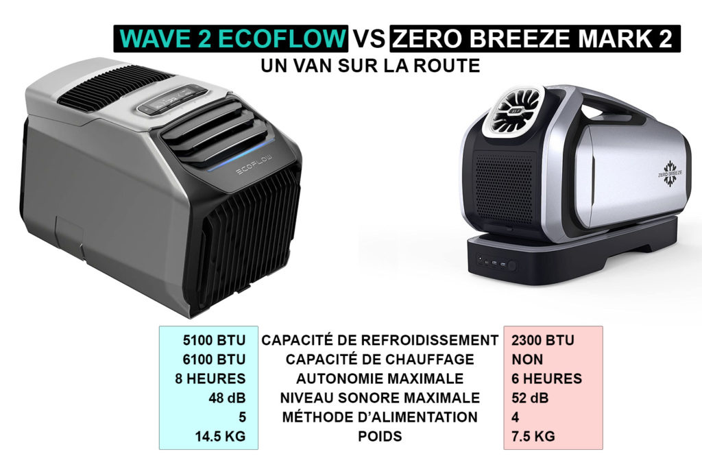 EcoFlow Wave 2 : avis climatiseur et chauffage portable